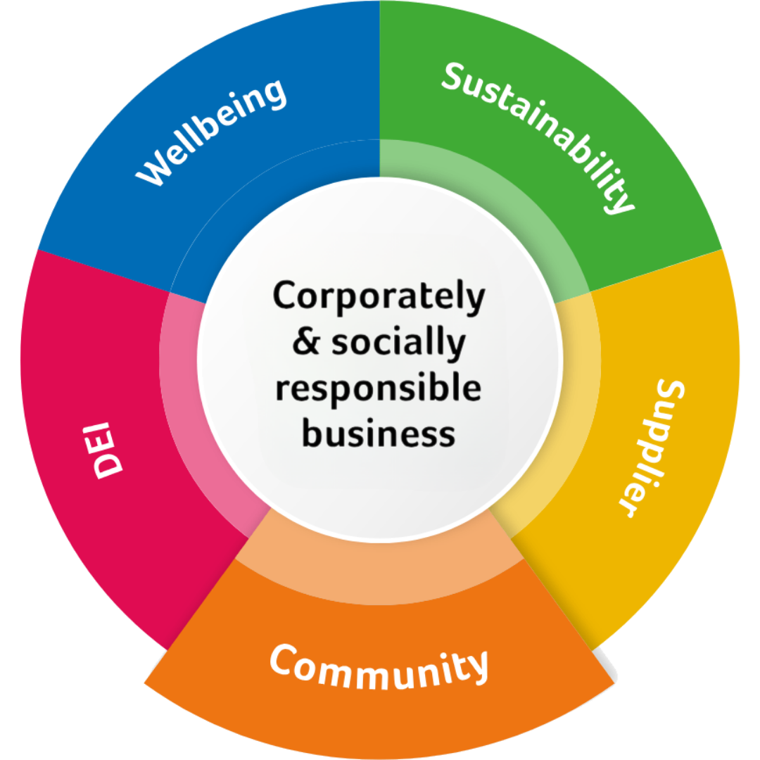 Community - CSR wheel