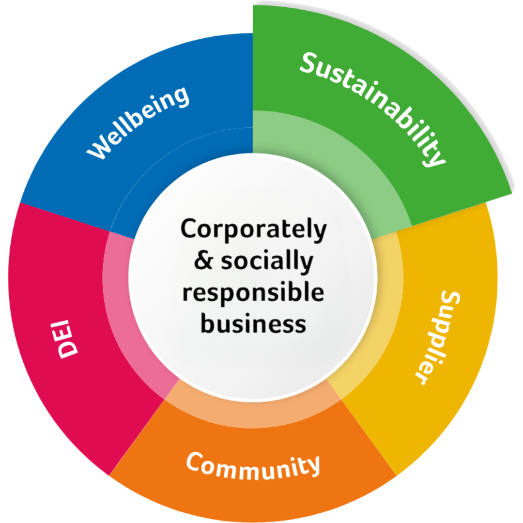 Sustainability - CSR wheel